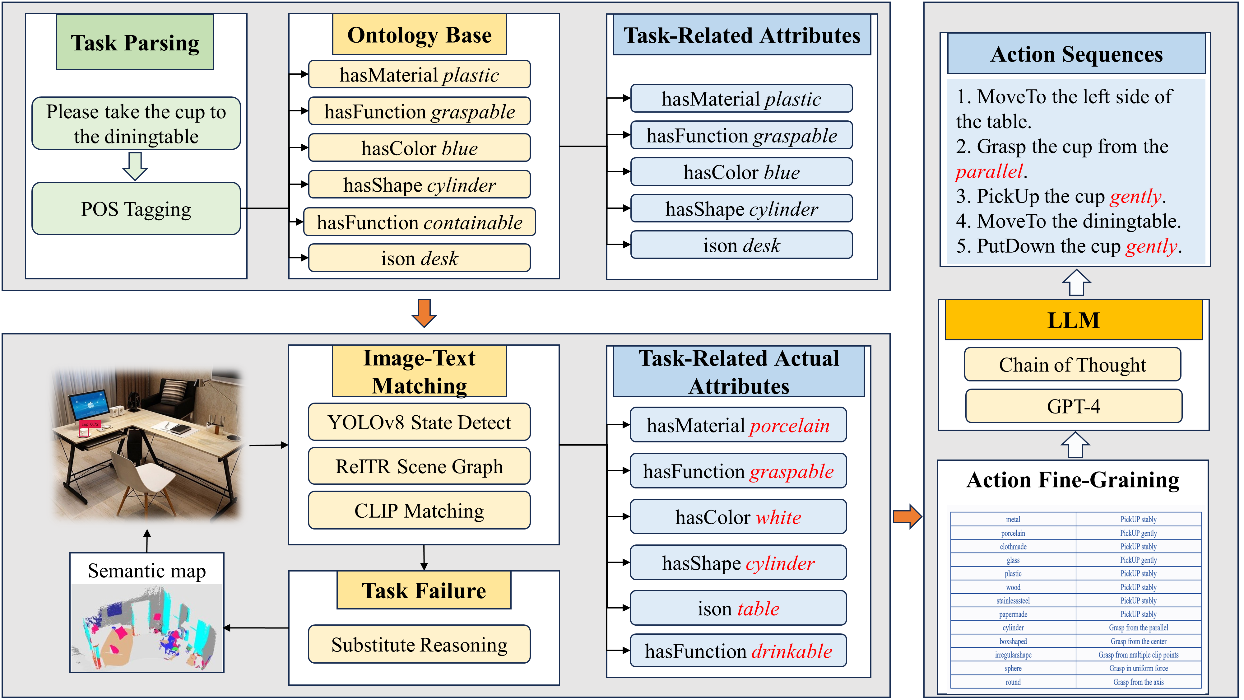 Flow Diagram